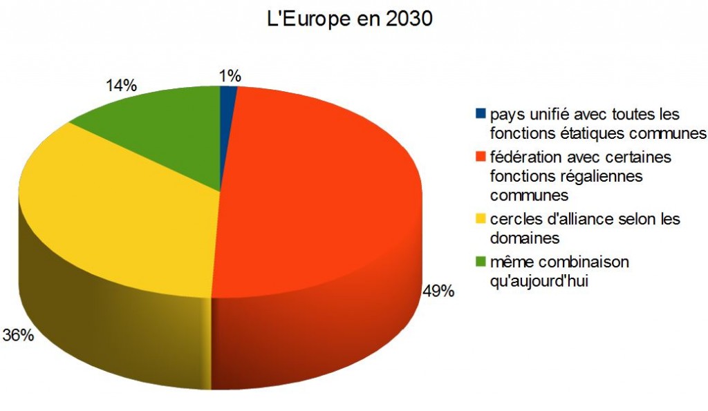 europe 2030 sondage formitel