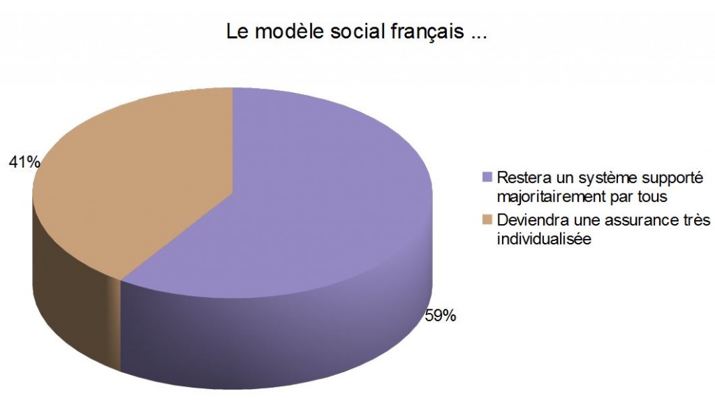 modèle social français 2030
