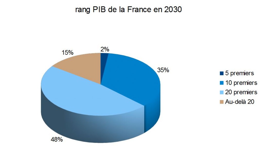 rang pib france 2030
